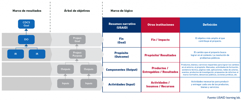 Del Imagen Marco de Resultados, al Árbol de Objetivos y al Marco Lógico