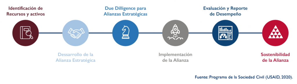 Ruta Crítica de Alianzas Estratégicas