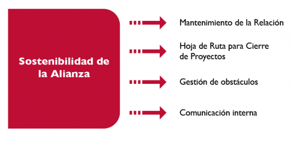 Sostenibilidad de la Alianza Estratégica