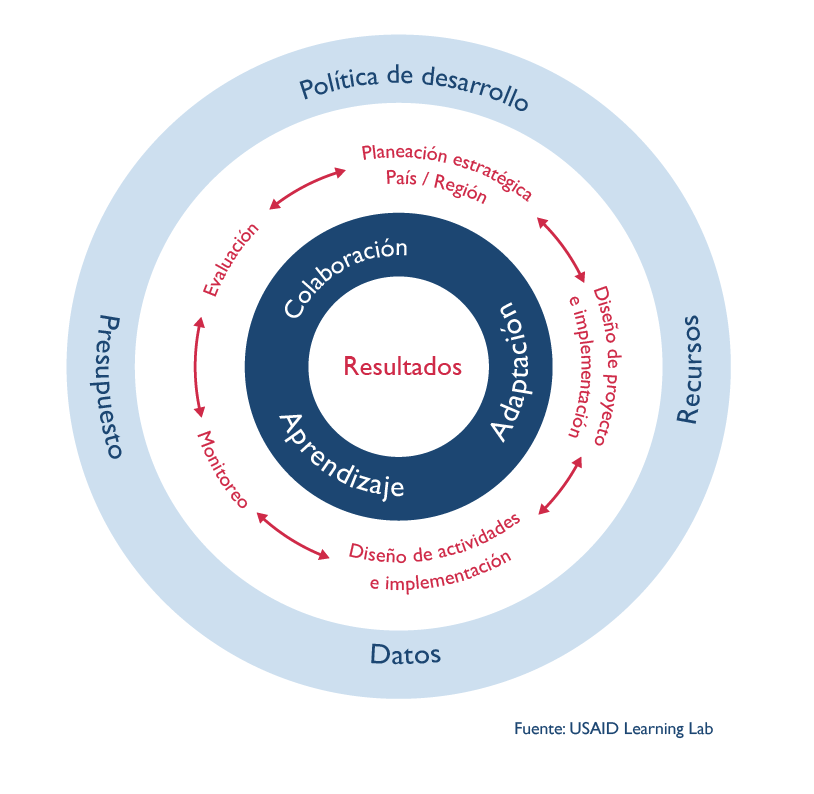 Ciclo de Programa