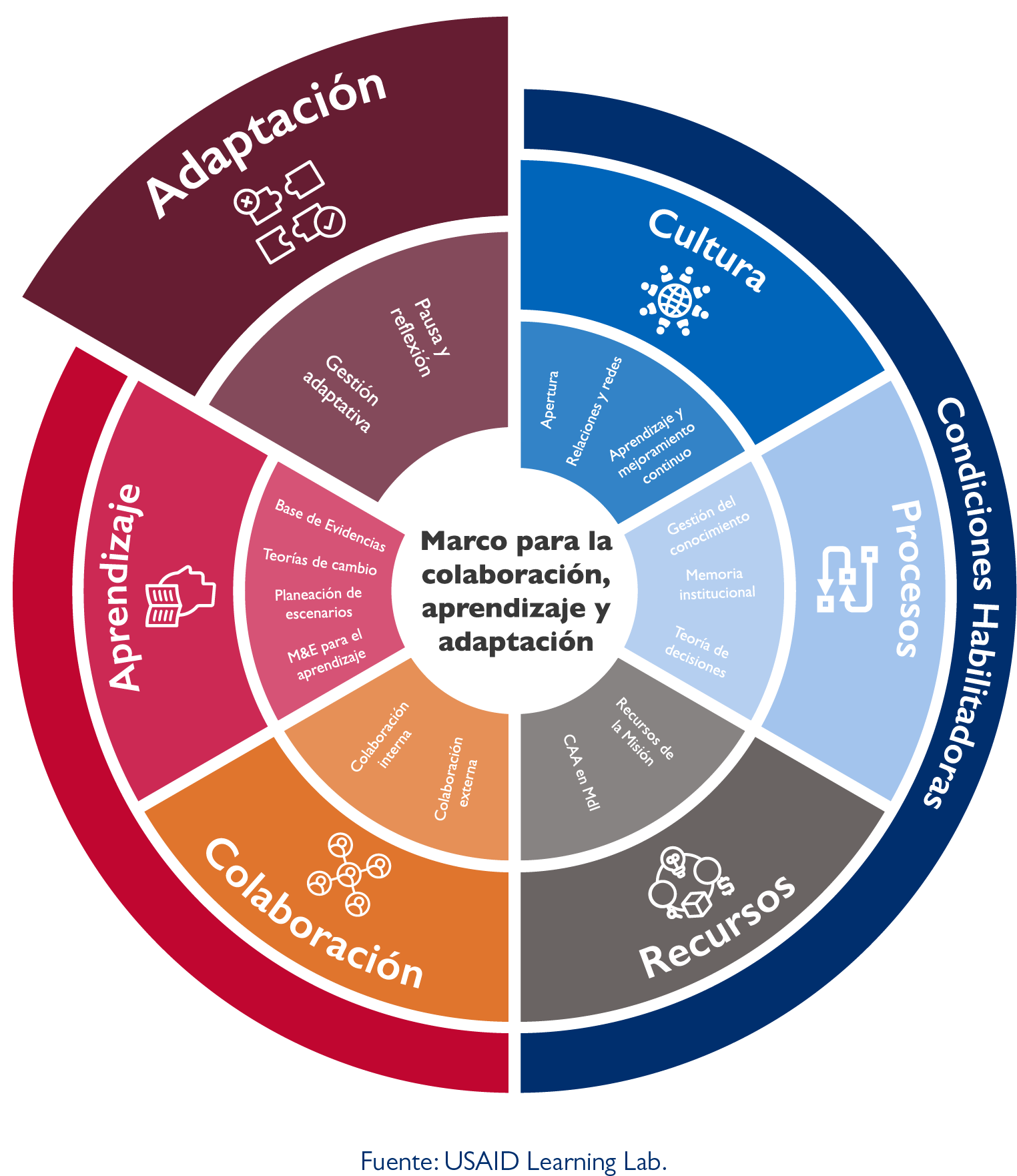 Estructura de CAA Adaptación