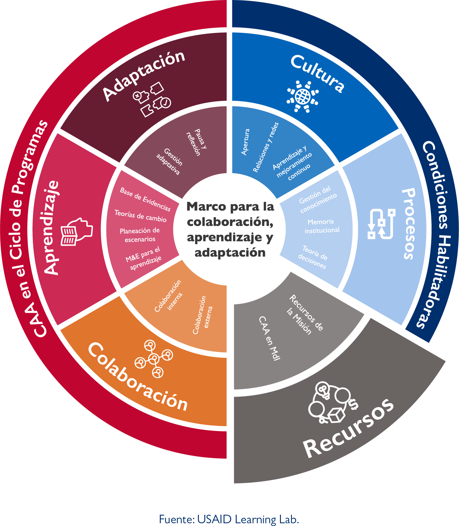 Estructura de CAA Recursos